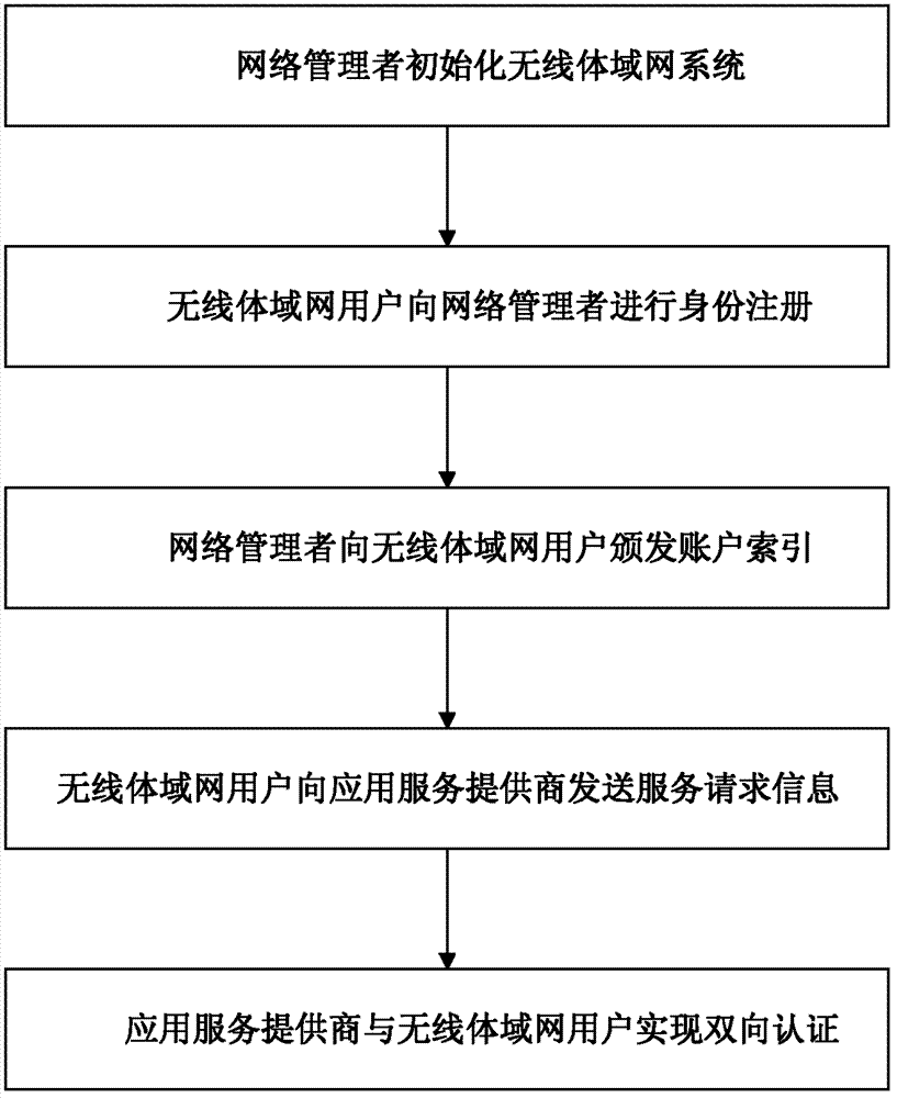 Certificate-free remote anonymous authentication method for wireless body area network