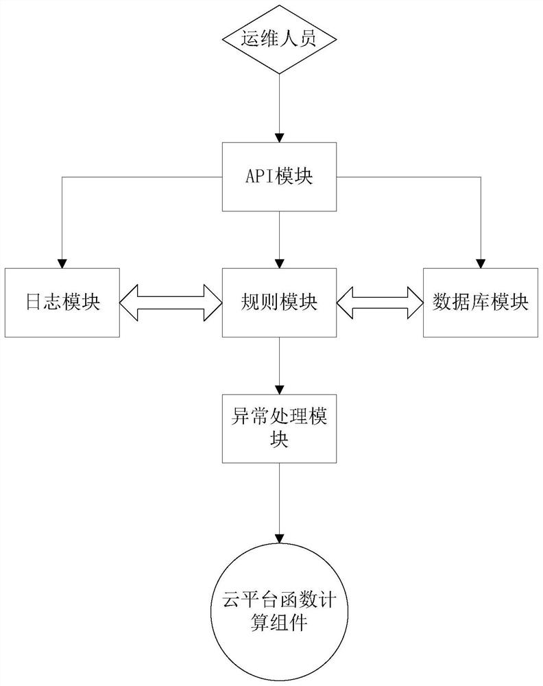 Cloud platform resource abnormity automatic processing system and method