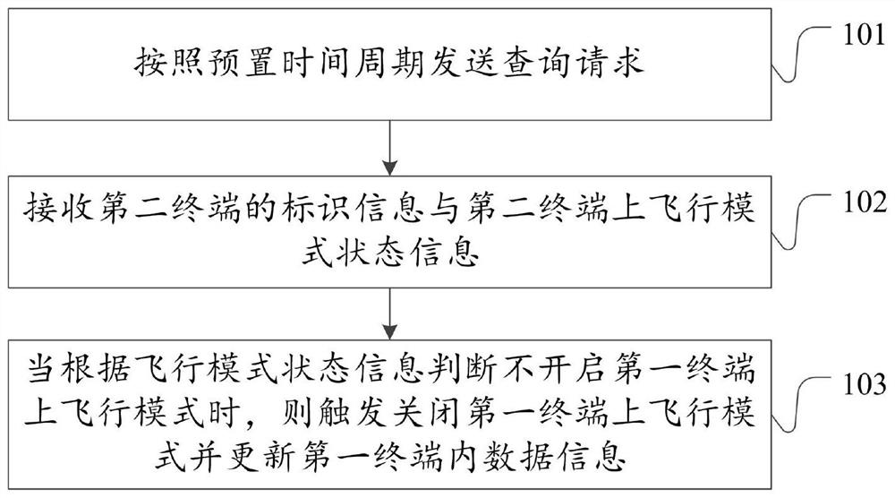 Data update method and device based on flight mode