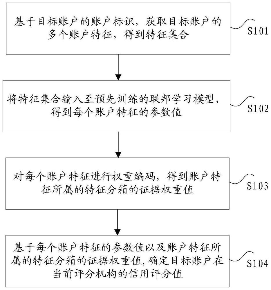 Credit score value determination method and device, electronic equipment and storage medium
