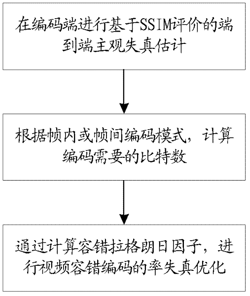 Fault-tolerance rate distortion optimization video coding method and device based on structure similarity (SSIM) evaluation