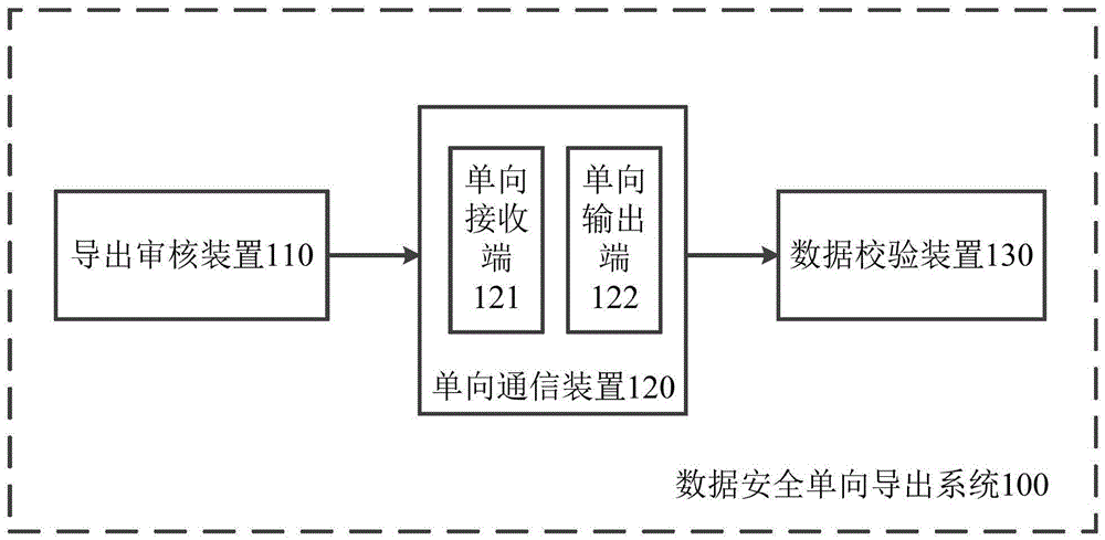 Safe one-way data export system and method