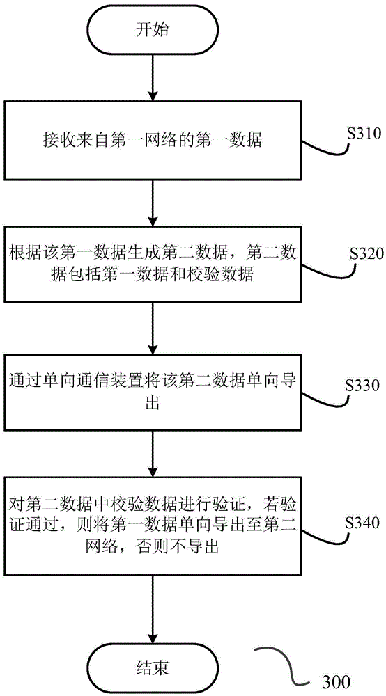 Safe one-way data export system and method