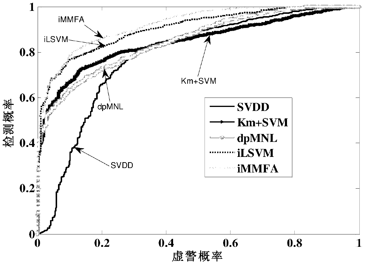 Target Recognition Method of Radar High Resolution Range Profile Based on immfa Model