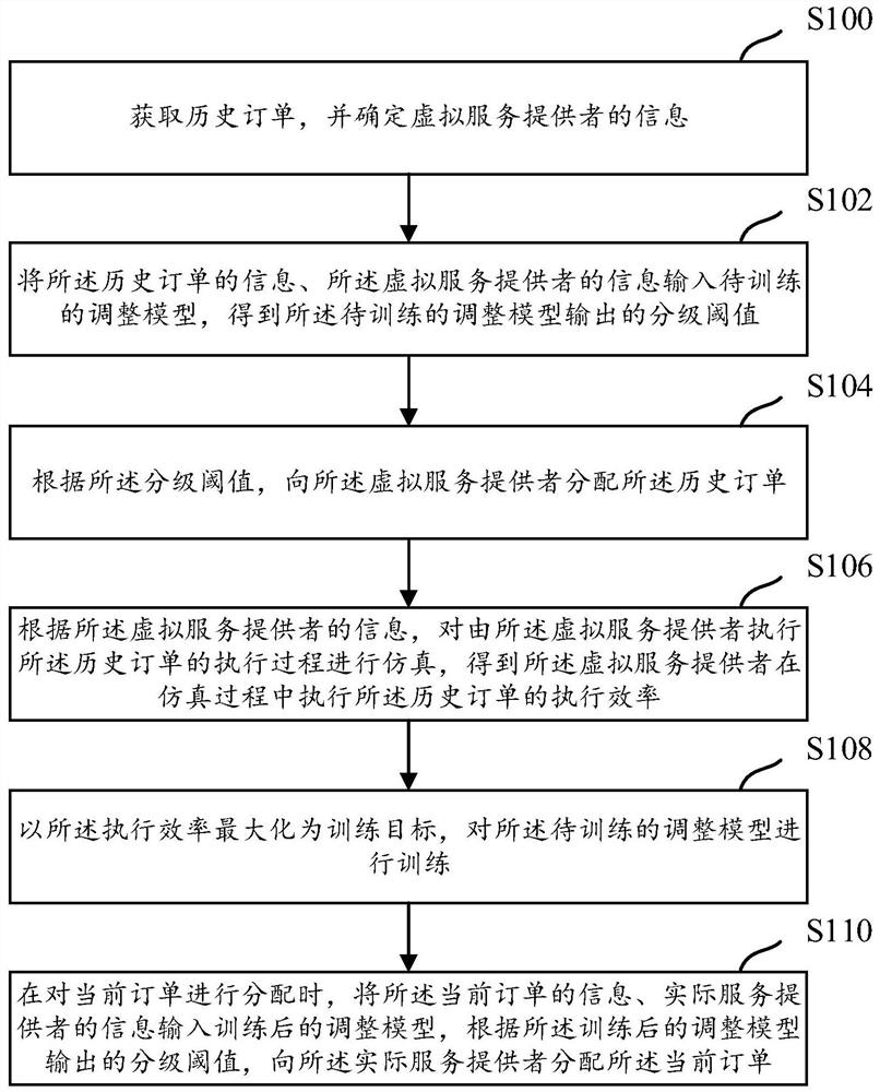 Order allocation method and device