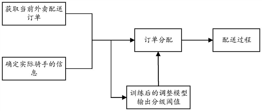 Order allocation method and device