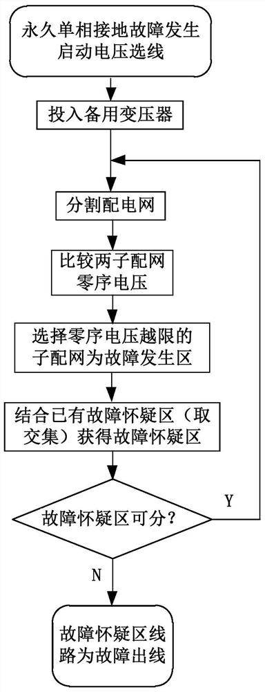 A voltage line selection method for resonant grounding system