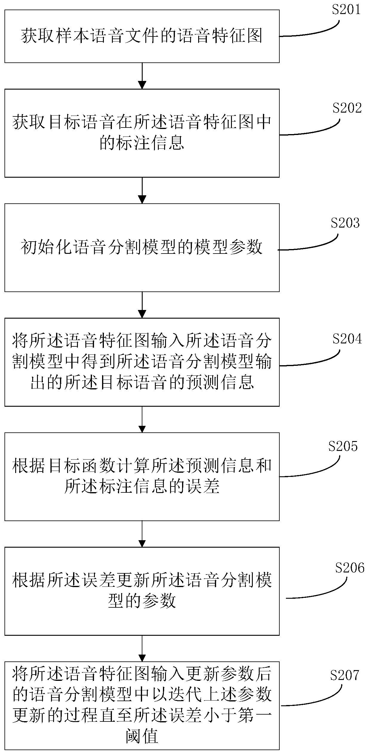 Voice segmentation model training method and device and electronic equipment