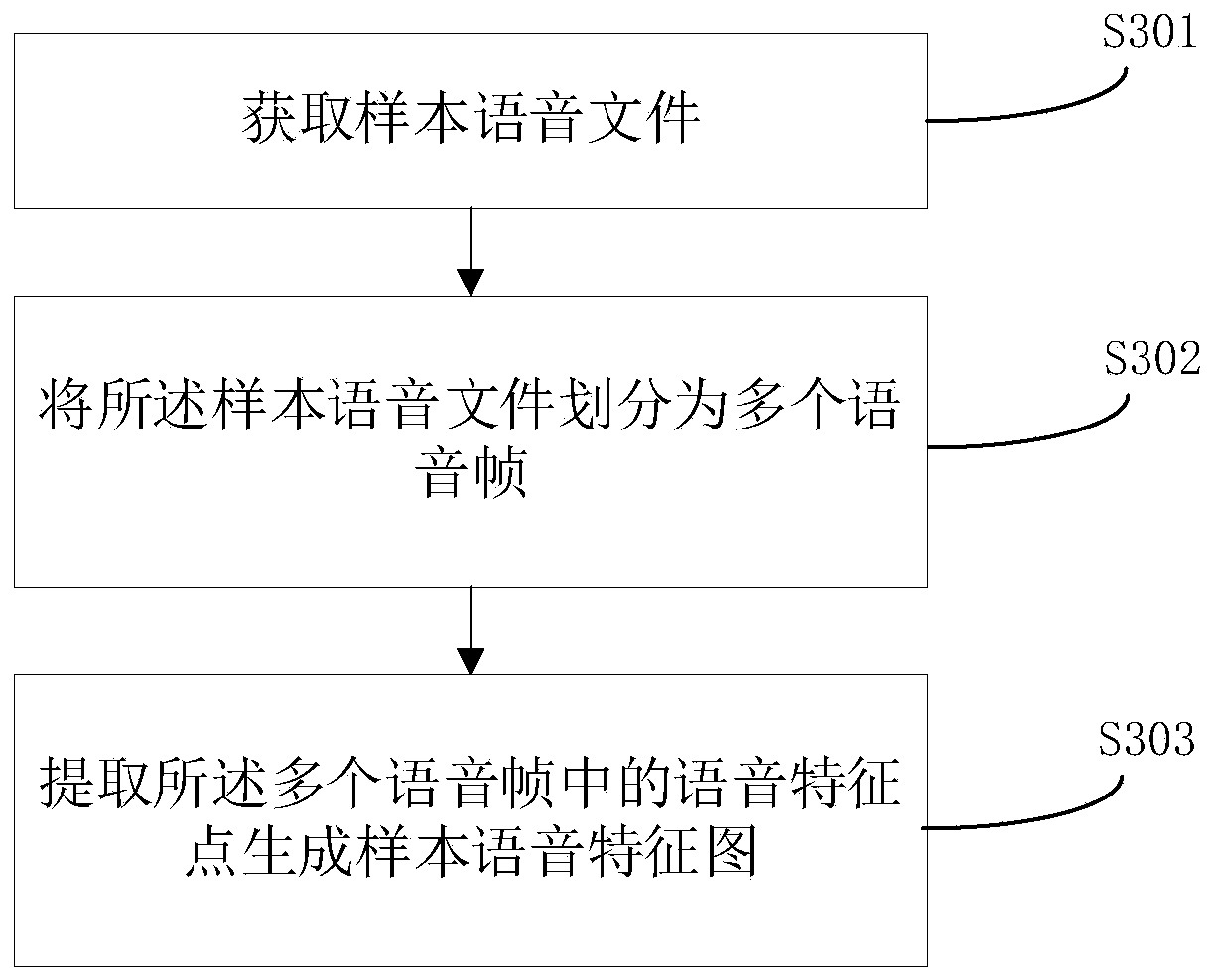Voice segmentation model training method and device and electronic equipment