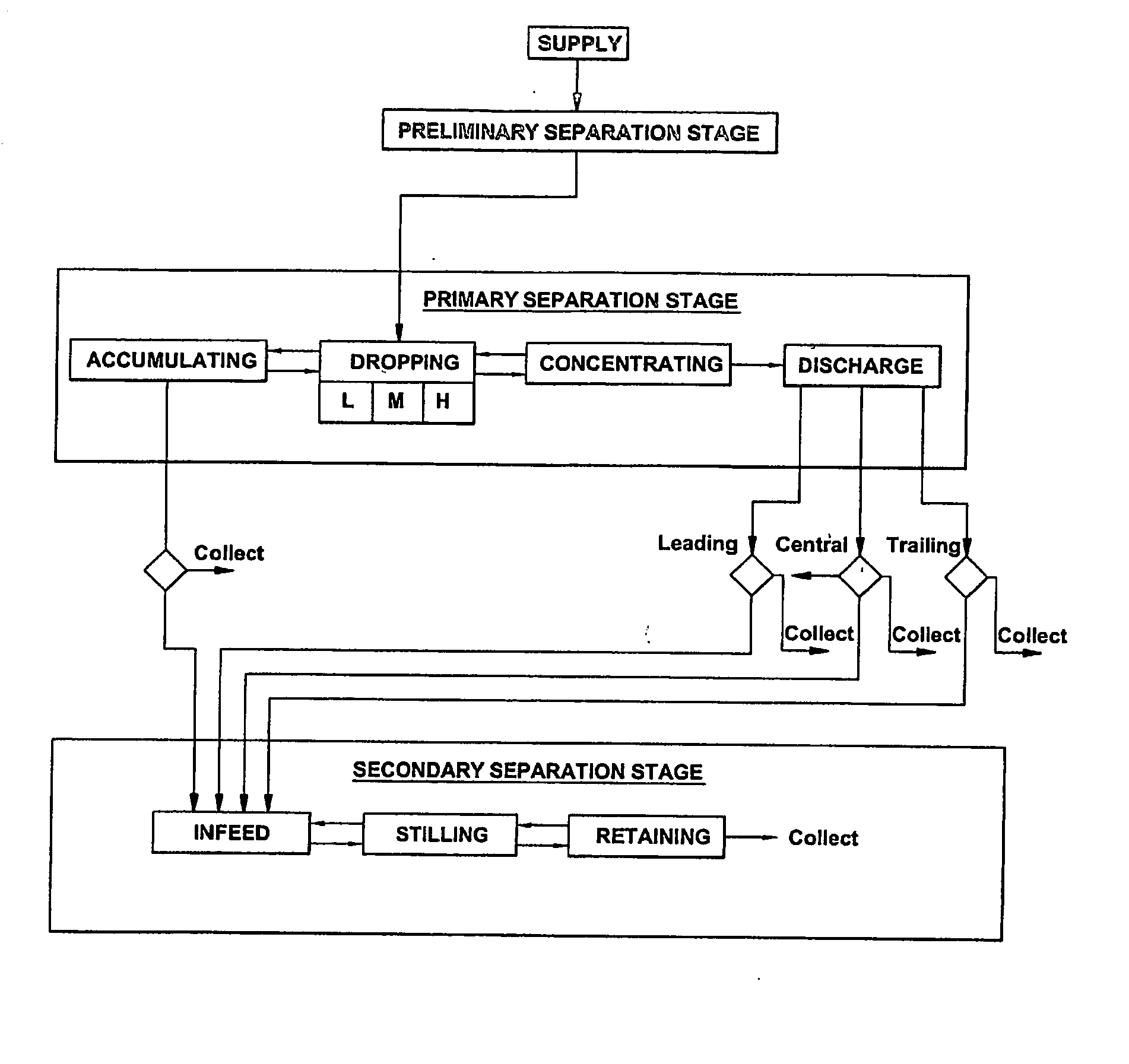 Heavy particle separation