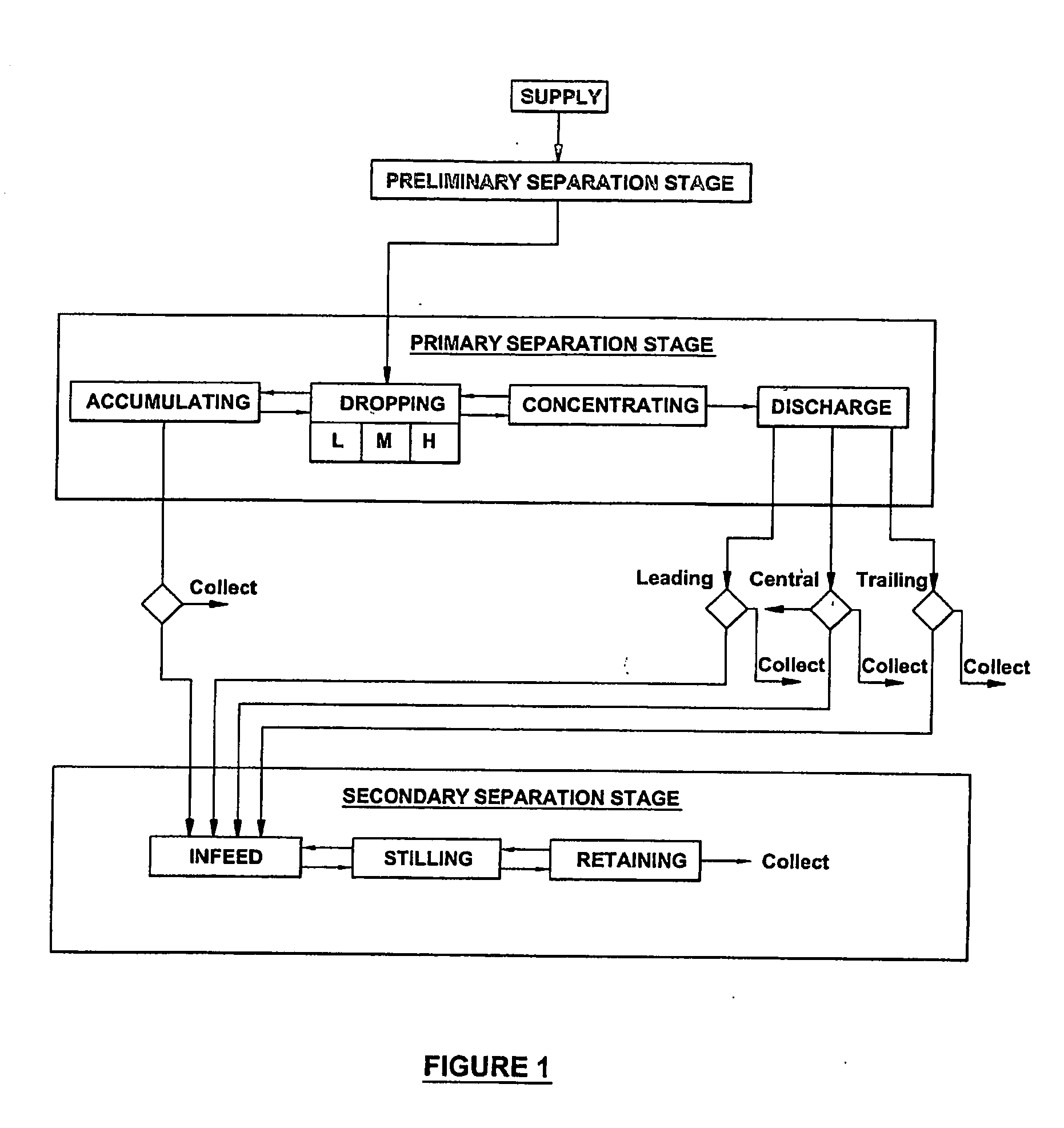 Heavy particle separation