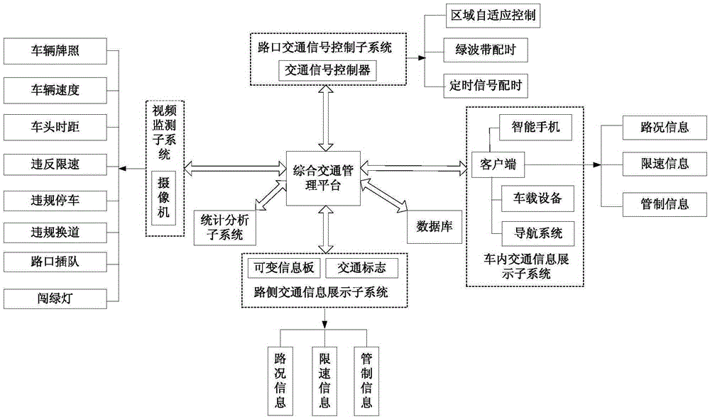 Main line full traffic control system and method