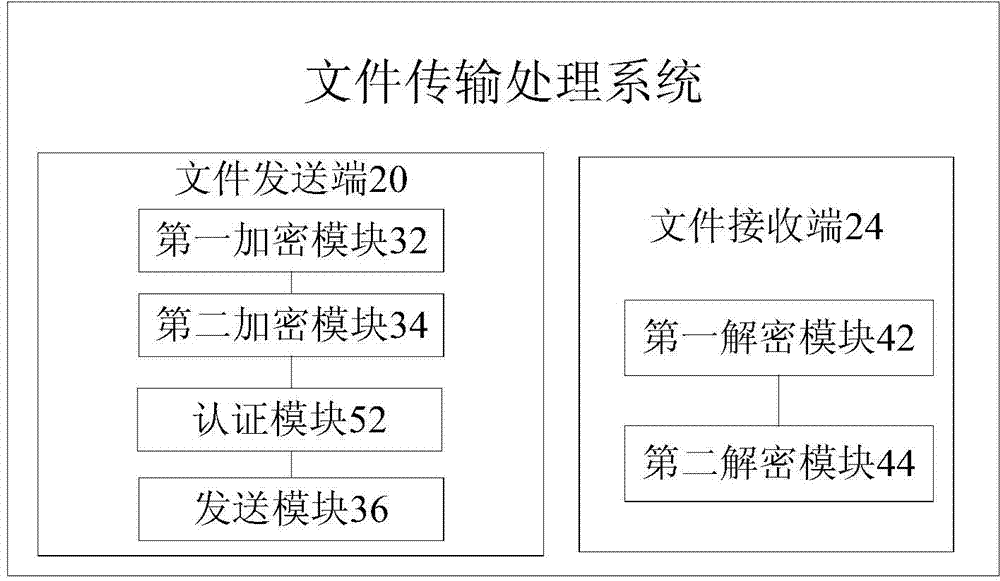 File transfer processing method and system and terminals