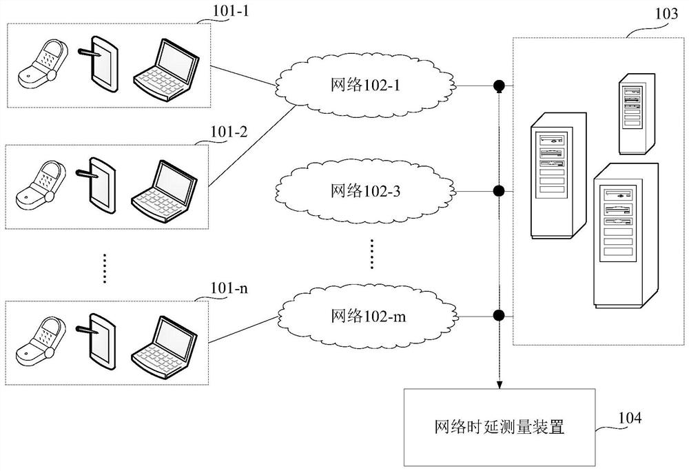 Network delay measurement method, device, electronic device and storage medium