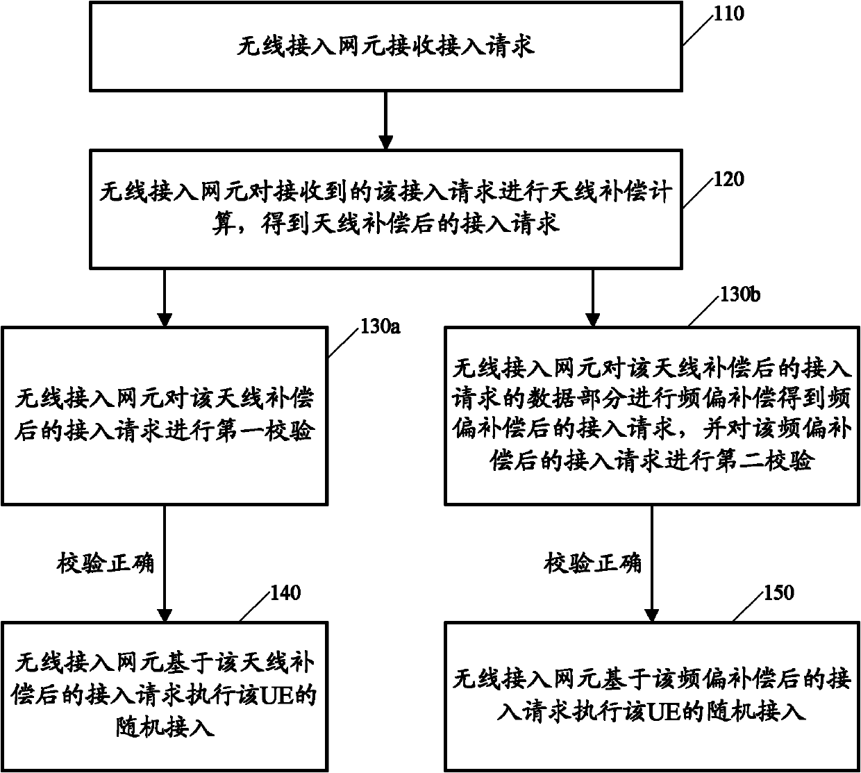 Random access method, wireless access network element and mobile communication system