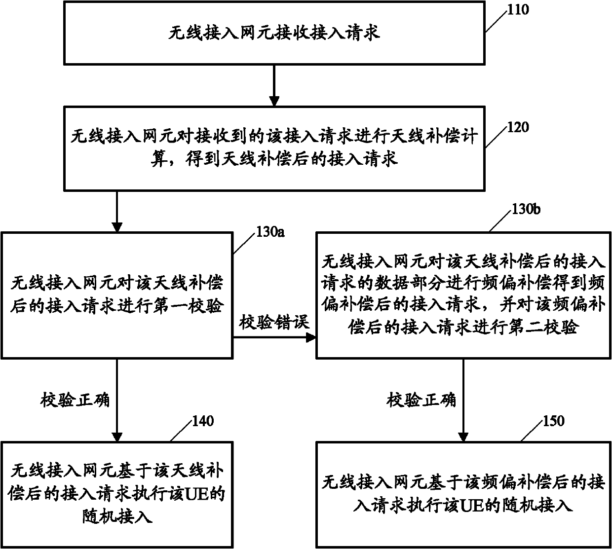 Random access method, wireless access network element and mobile communication system