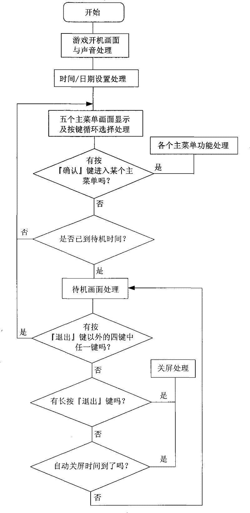 Palm game machine and implementation method thereof