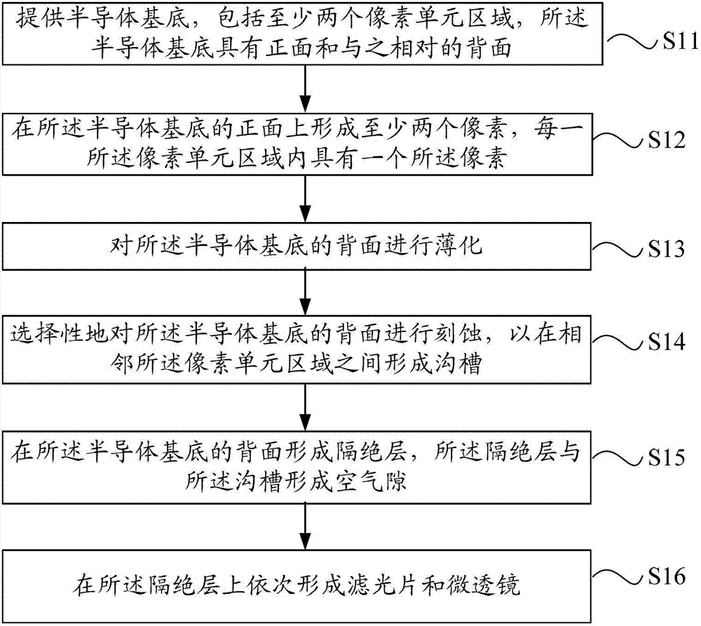 Backside illuminated complementary metal-oxide-semiconductor transistor (CMOS) imaging sensor and preparation method thereof