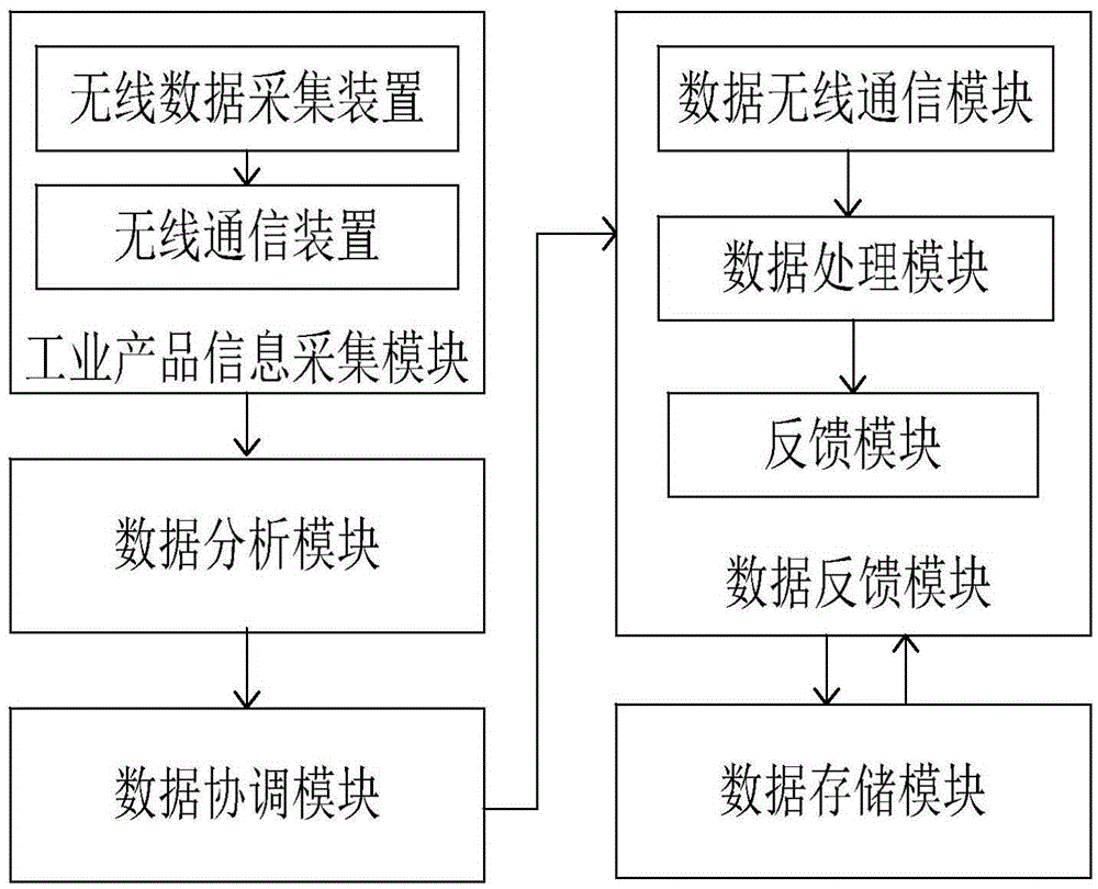 Industrial product information data feedback system