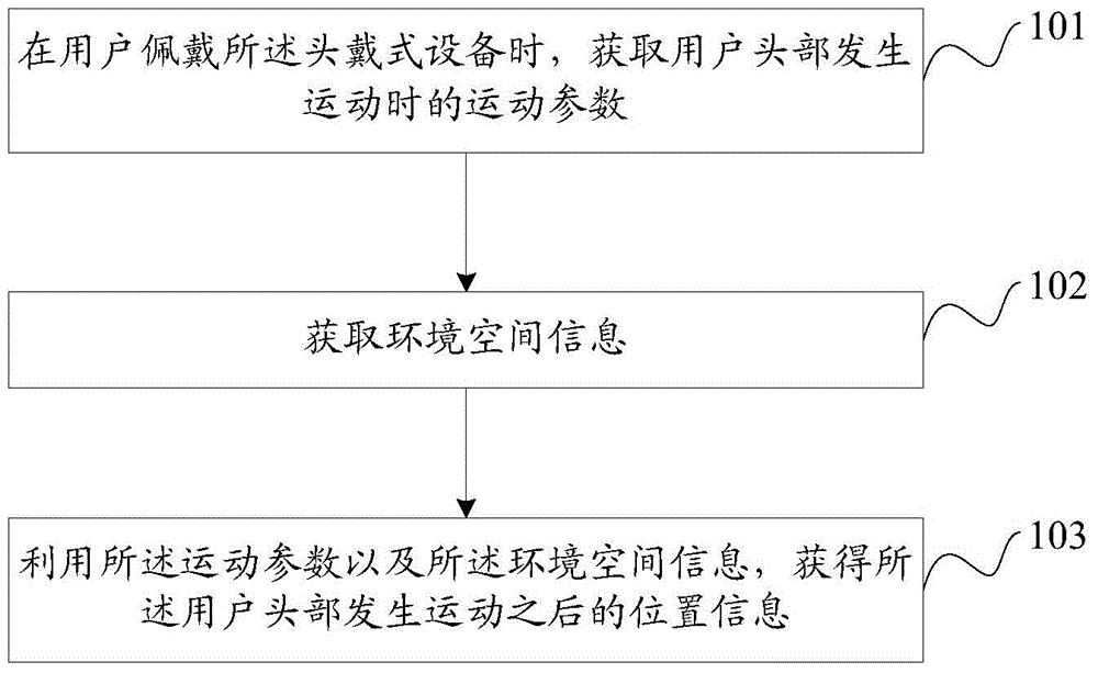 Information processing method and device