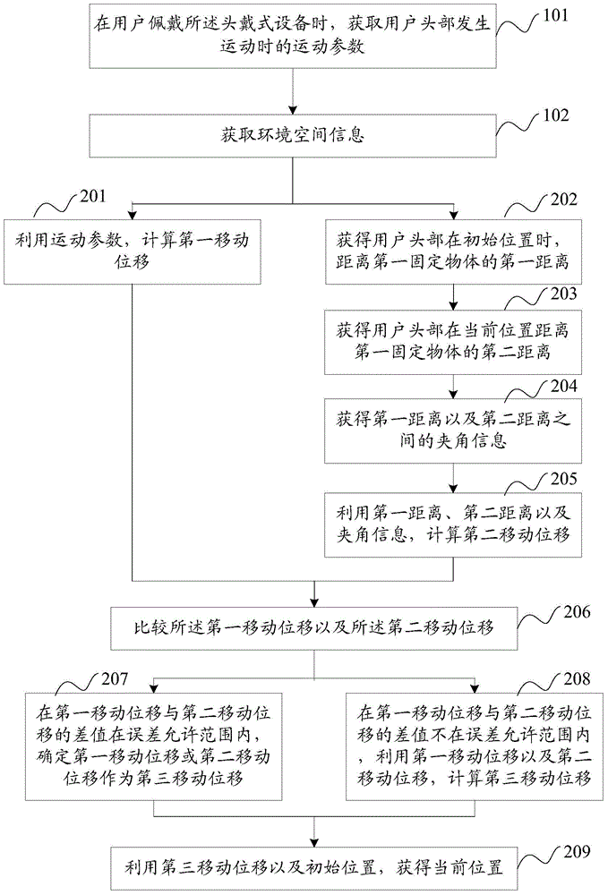 Information processing method and device