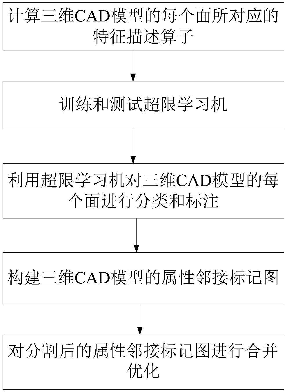 Method and device for segmenting 3D CAD model based on transfinite learning machine