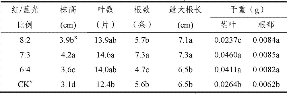 Application of light-emitting diode (LED) in plant tissue culture