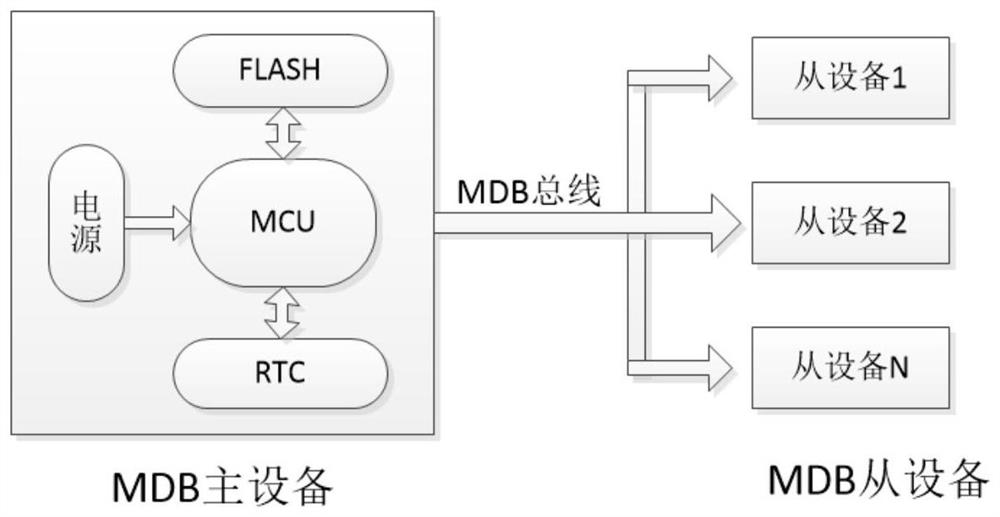 A protocol switching device suitable for mdb/icp bus serial connection payment module