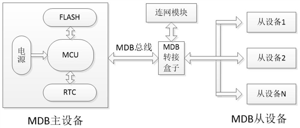 A protocol switching device suitable for mdb/icp bus serial connection payment module