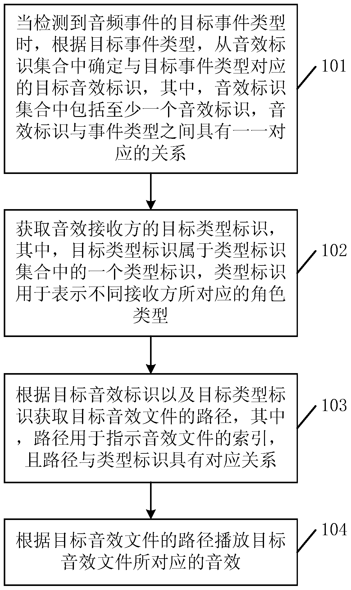 Sound effect playing method and related device