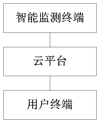 Hospital elevator safety three-dimensional monitoring cloud platform, system and method, elevator system