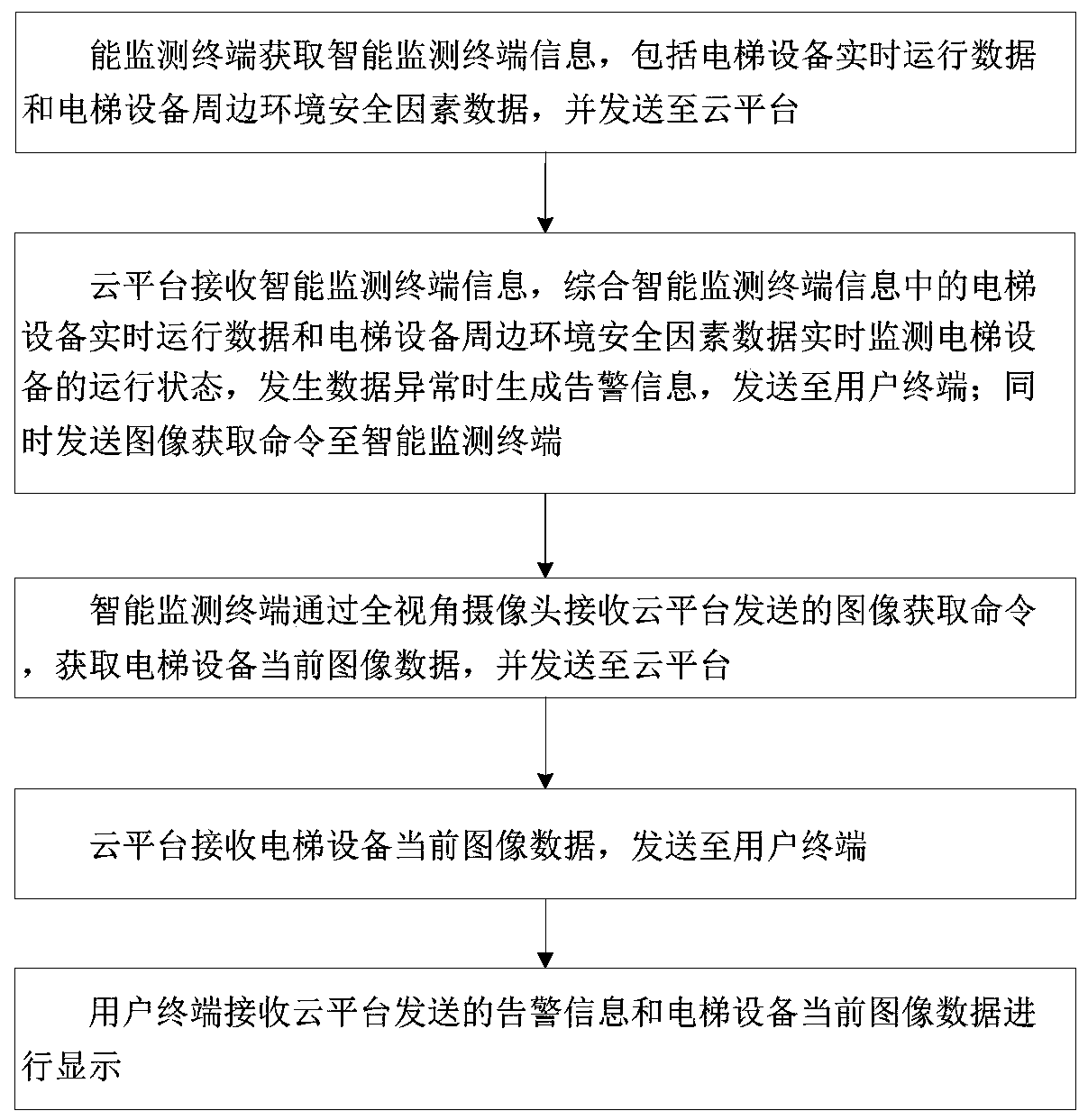 Hospital elevator safety three-dimensional monitoring cloud platform, system and method, elevator system