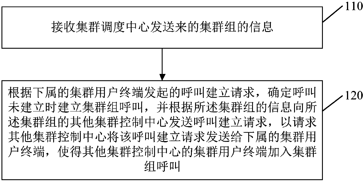 Calling method, device and system for cluster group of multi-cluster control center