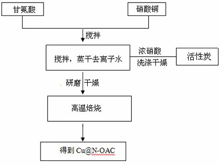 Preparation method of a nitrogen-doped activated carbon-supported Cu catalyst and its application in catalytic furfural hydrogenation