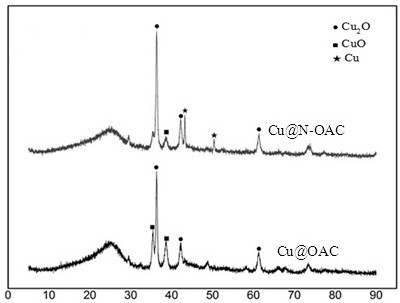 Preparation method of a nitrogen-doped activated carbon-supported Cu catalyst and its application in catalytic furfural hydrogenation