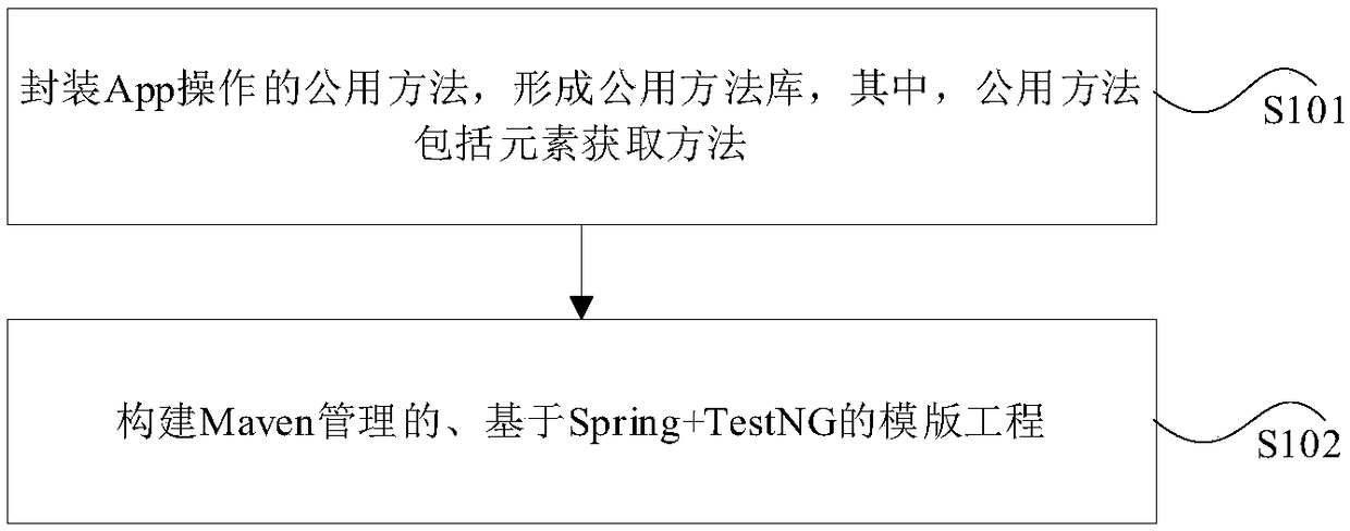 Method and device for constructing Android App automated test framework based on Appium