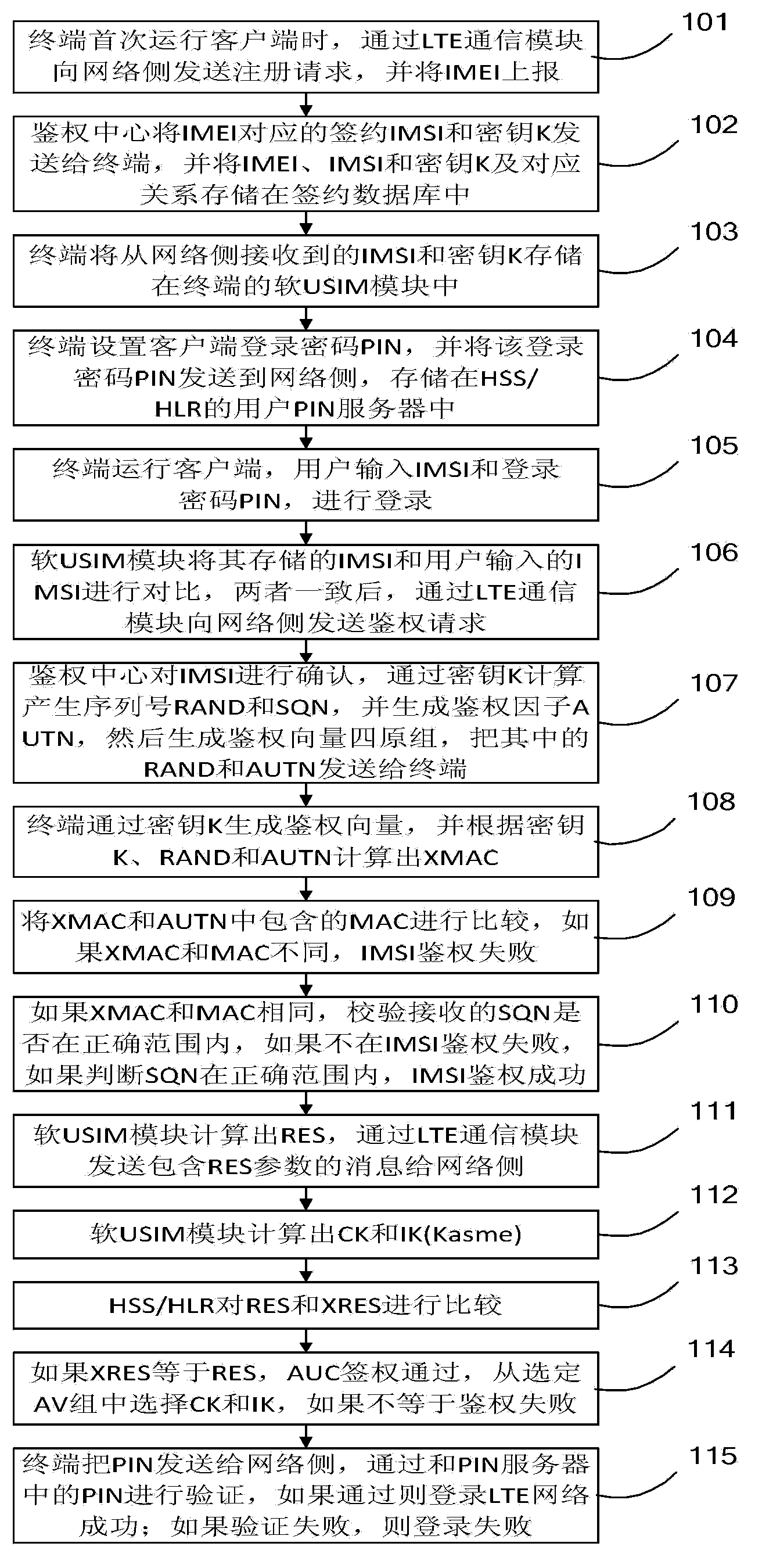 LTE network access method, system and apparatus