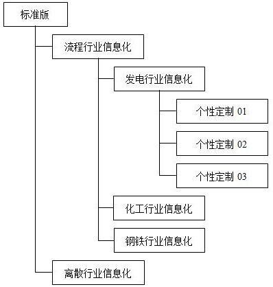 A method for version management and control of enterprise informatization series products