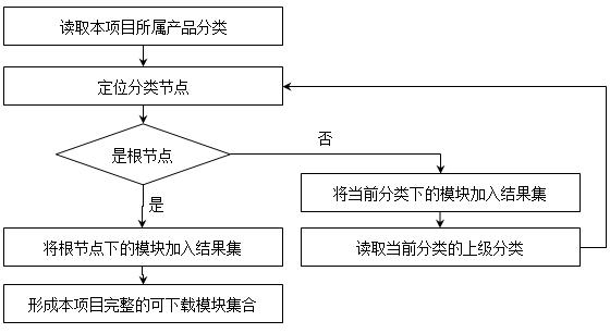 A method for version management and control of enterprise informatization series products