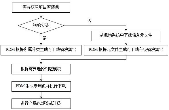 A method for version management and control of enterprise informatization series products