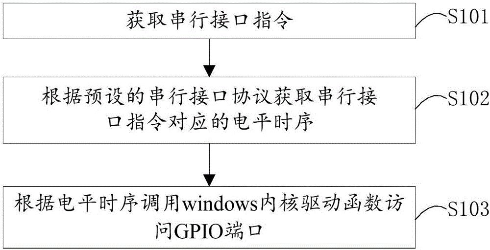 Method and device for simulating serial interface through GPIO (general purpose input output) based on windows platform