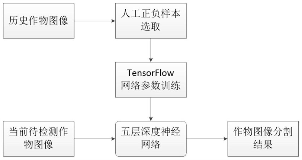 A crop image segmentation system and method based on deep neural network modeling