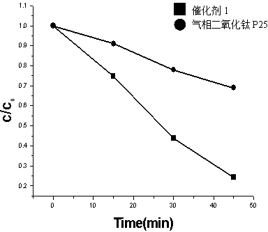 Preparation method of bismuth phosphate photocatalyst