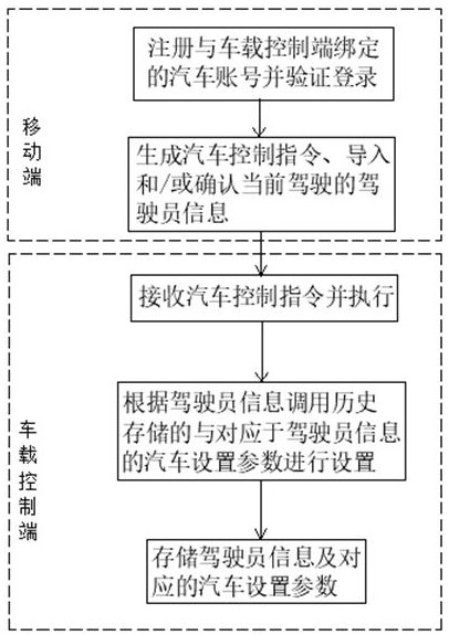 Automobile control system and method based on interconnection of mobile terminal and automobile