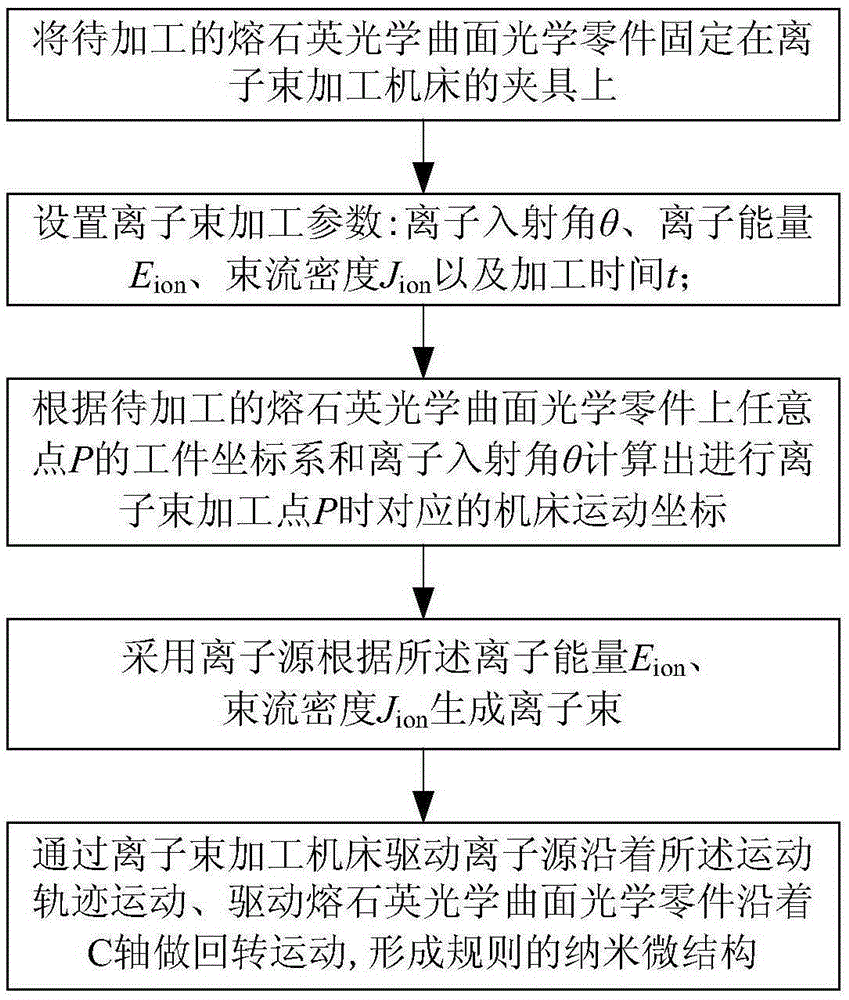 Adjustable and controllable preparation method for large-area nanometer microstructure of fused quartz optical curved face