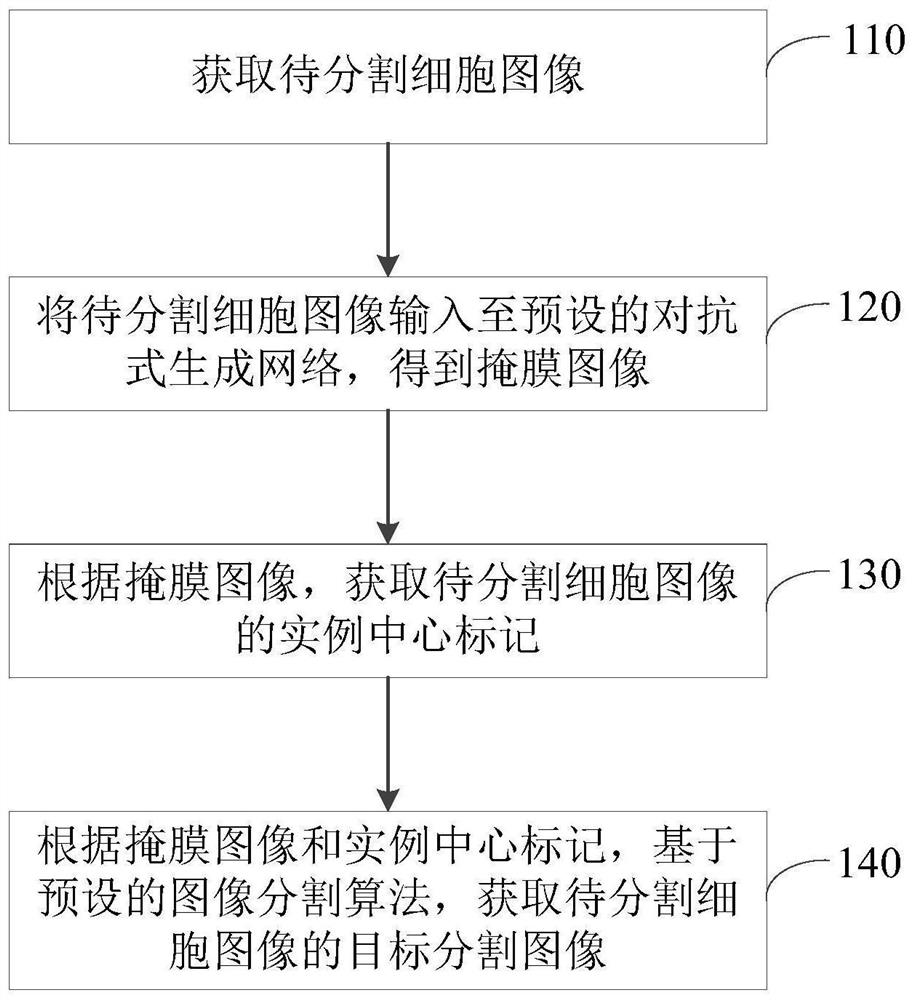 Cell image segmentation method and device, electronic equipment and storage medium