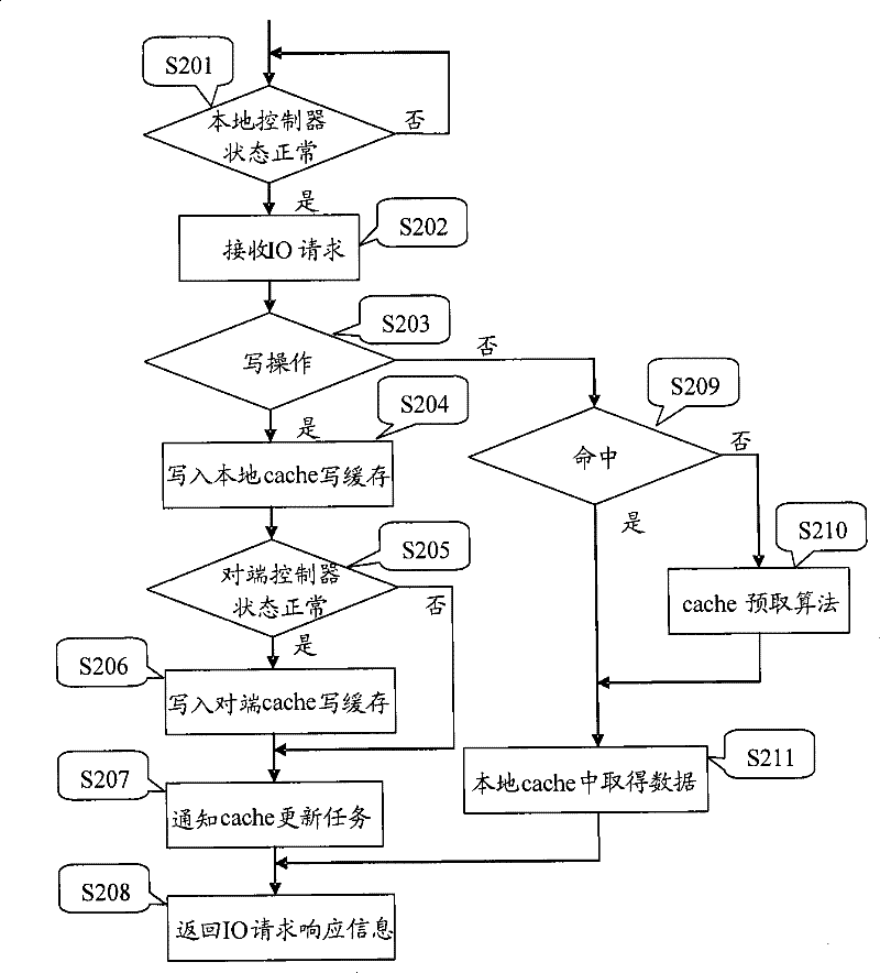 Method and device for managing double storage controllers