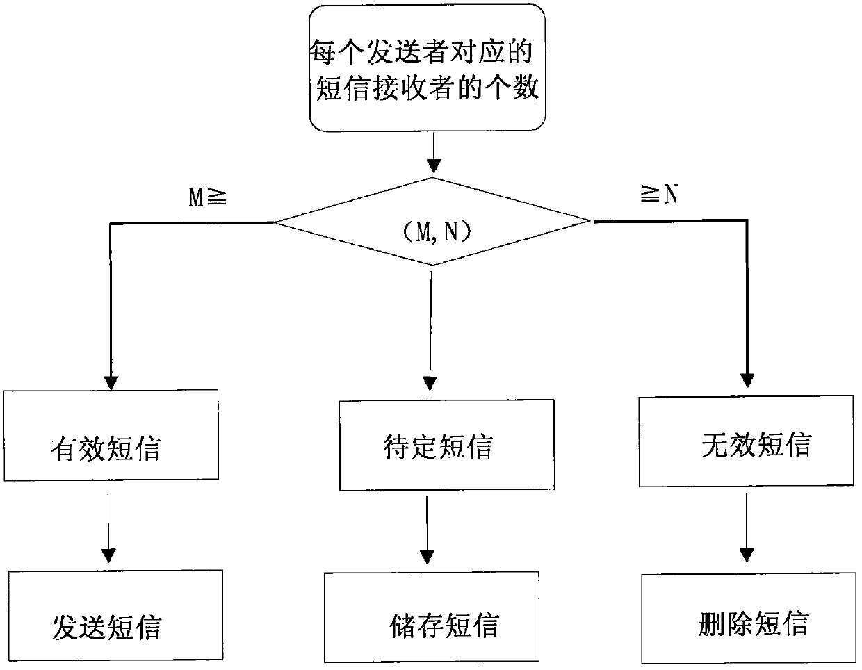 A short message classification device and method based on behavioral characteristics
