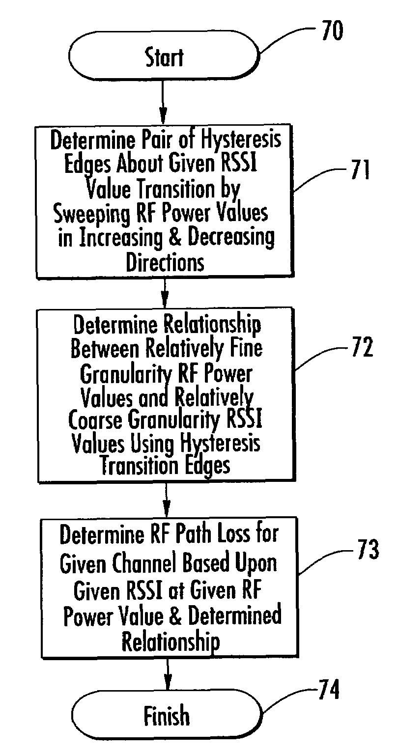 System for determining RF path loss between an RF source and an RF receiver with hysteresis and related methods