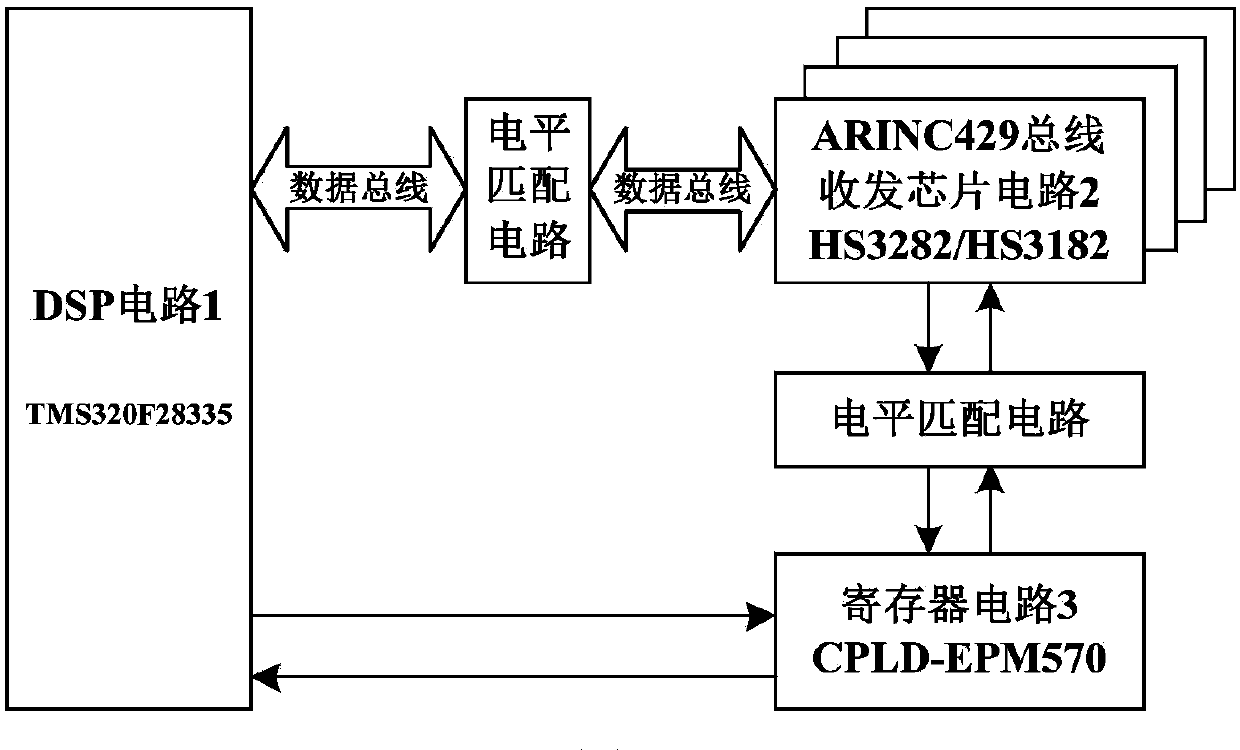 Multi-way ARINC429 data transmit-receive circuit structure based on development of DSP and CPLD